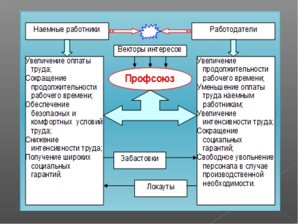 Роль профсоюзов в защите работников. Таблица профсоюза. Роль профсоюзной организации. Схема профсоюза. Роль профсоюзов в современном обществе.