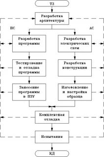 Этапы схемы