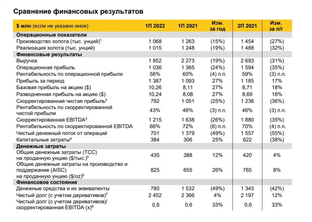 Дивиденды полюса в 2024 году. Скорректированная чистая прибыль. Полюс золото дивиденды в 2022. Финансовые показатели Россельхозбанка 2022. Финансовые показатели Сбербанка 2022.