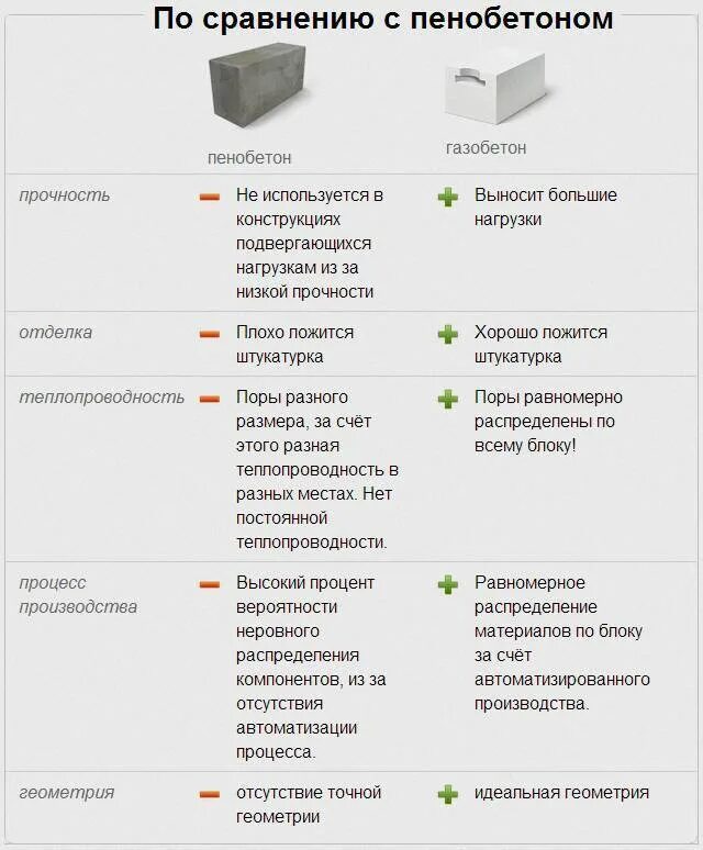 Как отличить блок. Отличие газобетона от пеноблока. Разница пенобетона и газобетона. Пеноблок и газобетонный блок разница. Отличие газоблока от пеноблока характеристики.
