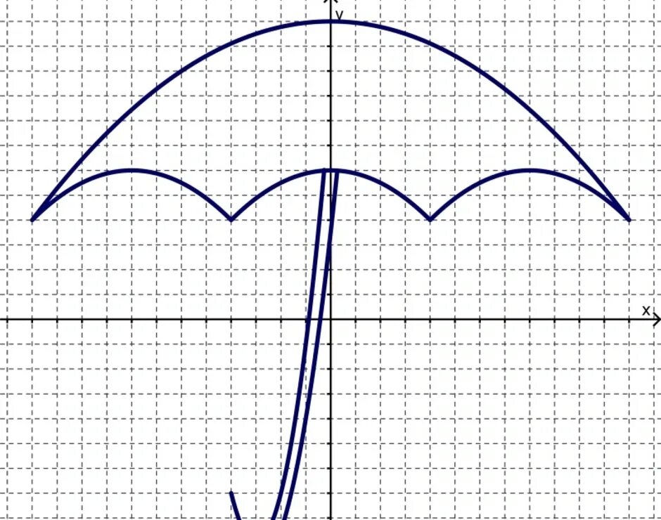 График зонтик. Рисование графиками функций. Рисунок из графиков функций. Рисунки с помощью графиков функций. Построение рисунков с помощью графиков функций.