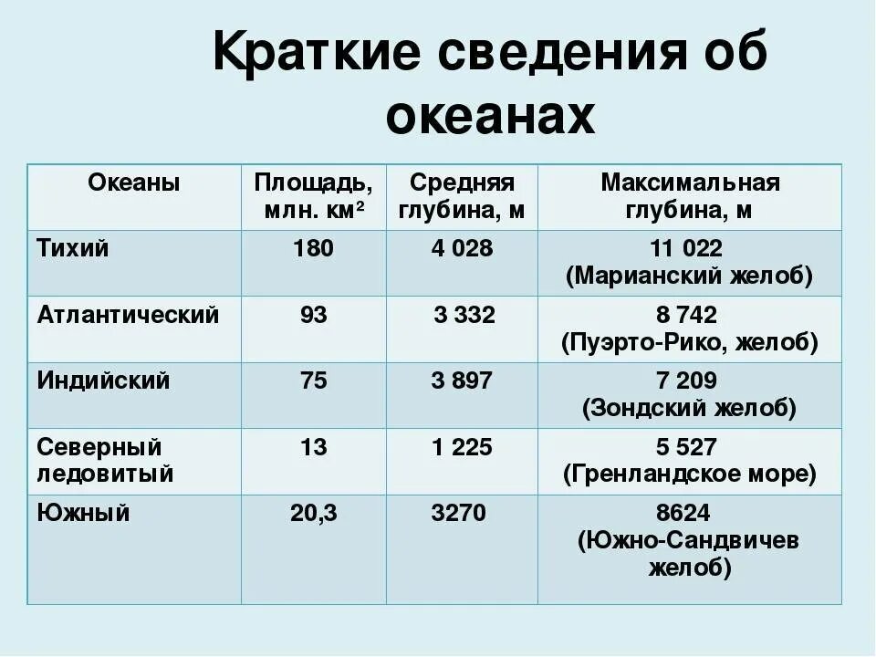 Количество океанов в россии. Океаны площадь таблица. Площадь всех океанов. Океаны места по площади. Глубина океанов таблица.