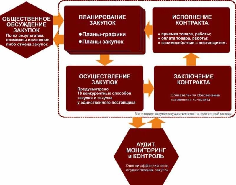 Импортные закупки. Договорная работа с поставщиками. Регламент закупок. Организация тендера на закупку. Закупки на предприятии.