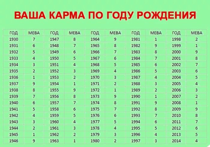 Сколько дней в пол году. Мева по году рождения. Таблица мева карма по году. Карма индивидуальности по году рождения. Карма индивидуальности по году рождения мева.