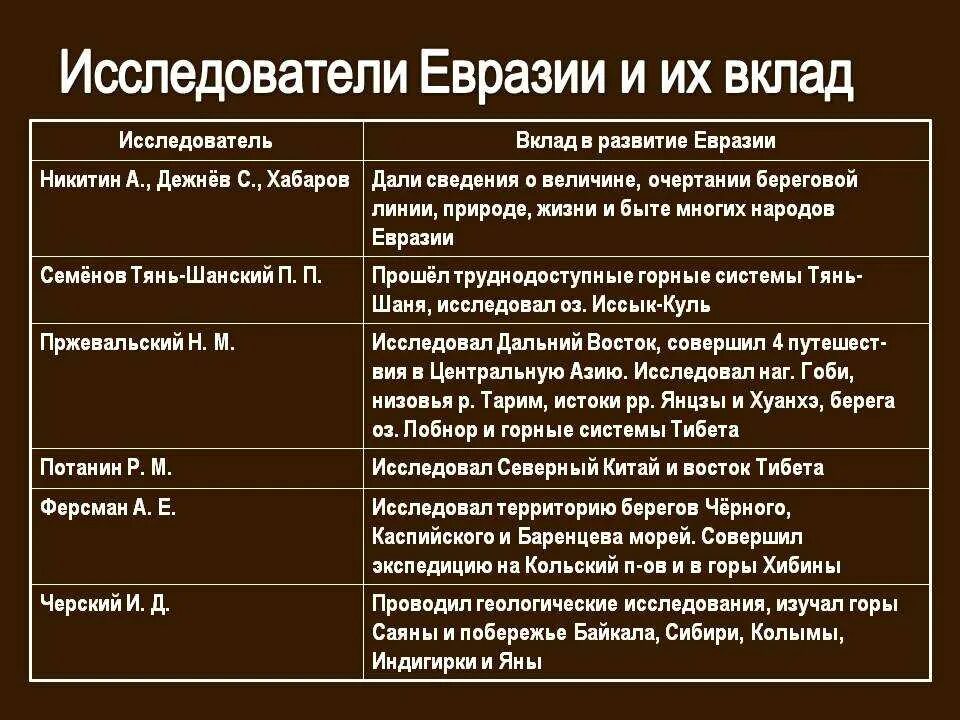 Презентация открытие евразии. Исследователи Евразии и их вклад в освоение материка. История исследования Евразии 7 класс география. Таблица по истории исследования Евразии. История исследования материка Евразия таблица.