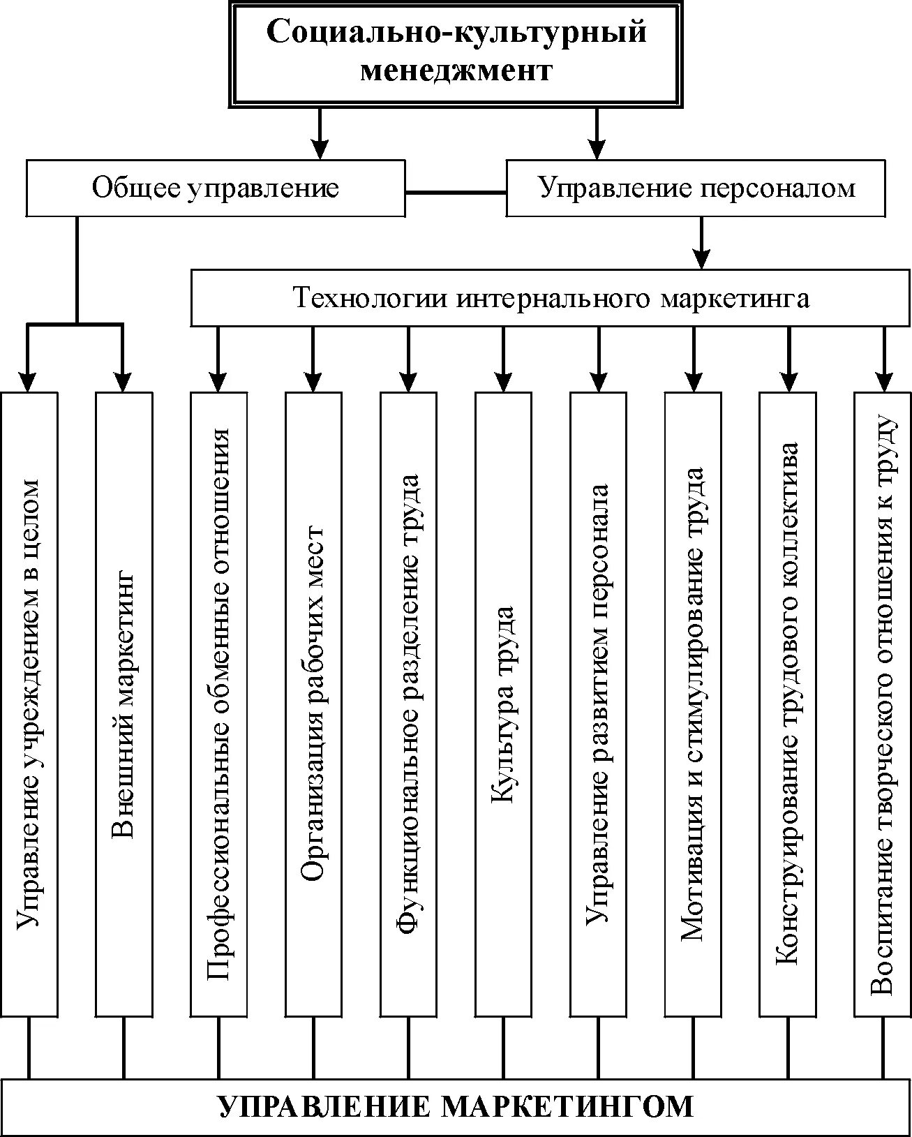 Социальное управление схема. Менеджмент организаций социально-культурной сферы. Менеджмент в учреждениях социально-культурной сферы. Структура социально культурной сферы. Основные механизмы менеджмента в социально-культурной сфере.