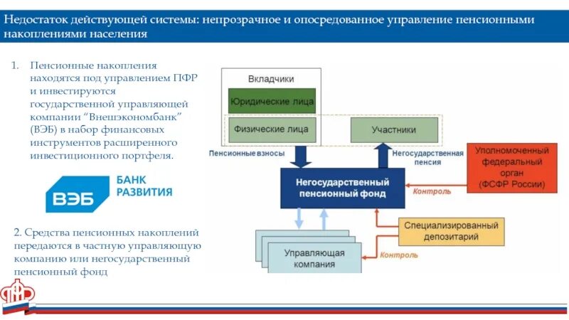 Социальный фонд вэб расширенный. Управляющая компания вэб. Управляющие компании НПФ. Вэб.РФ пенсионный фонд. Финансовые инструменты в пенсионном фонде.