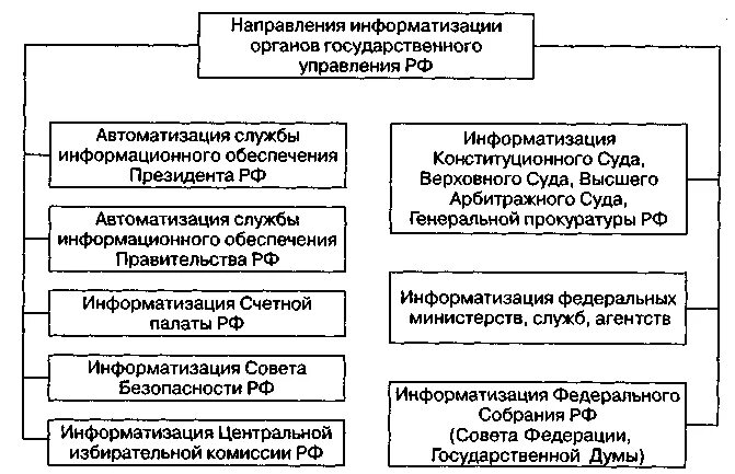 Информационные системы органов государственного управления. Направления информатизации в государственном управлении.. Информационное обеспечение государственного управления. Информатизации органов государственной власти. Информатизация органа государственной власти.