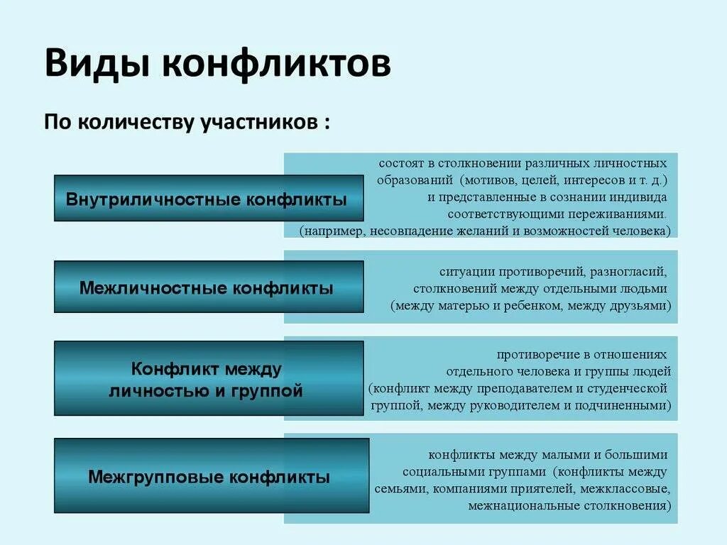 Открытого типа почему. Виды конфликтов в психологии. Перечислите виды конфликтов. Типы конфликта по характеру участников. Какие бывают формы конфликта.