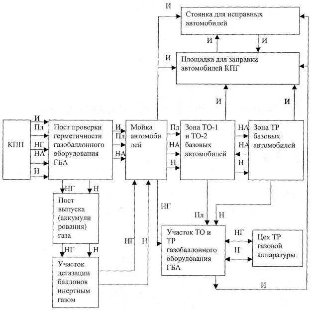 Схема организации то и тр автомобилей в АТП. Схема организации технологического процесса то и тр газобаллонных. Схема технологического процесса обслуживания автомобилей в АТП. Схема технологического процесса тр автомобилей. Организация то 1 автомобилей