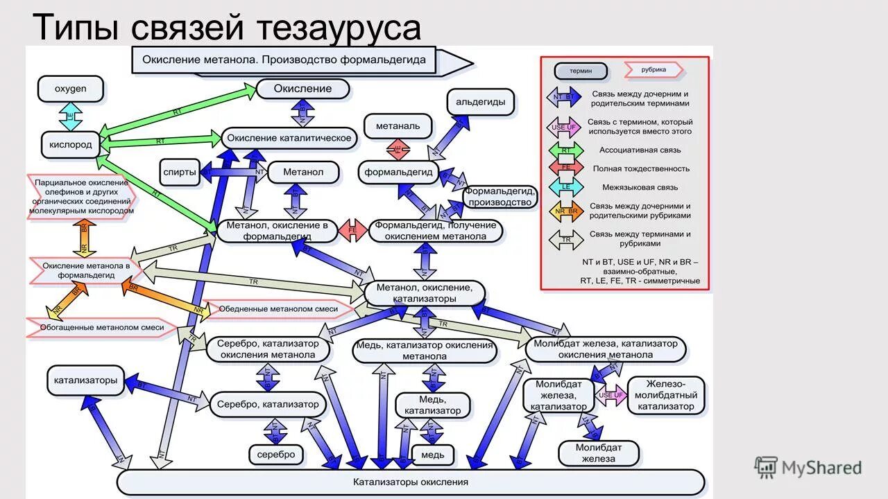 Типы тезаурусов