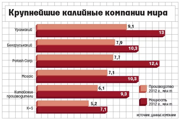 Минеральные удобрения в мире. Мировые производители калийных удобрений. производители калийных удобрений в мире. крупнейшие производители калийных удобрений в мире. производство калийных удобрений в мире по странам.