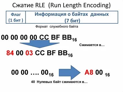 Алгоритм rle