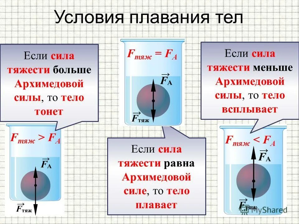 Сила Архимеда условия плавания тел. Условия плавания тел физика 7 класс формула. Какова условие плавания тел формула. Формула архимедовой силы для жидкости. Плотность воды больше плотности спирта сила архимеда