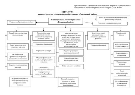 Муниципальное управление градостроительства