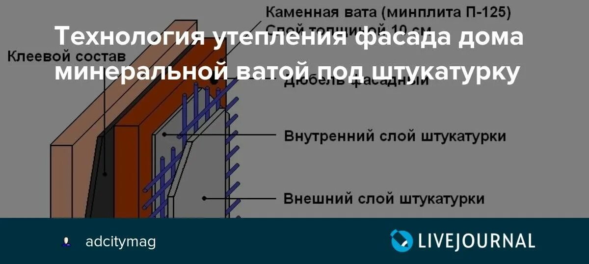 Плотность каменной ваты для фасада под штукатурку. Технология утепления фасада каменной ватой. Плотность минплиты для мокрого фасада. Технология штукатурки по минераловатным плитам. Утепление минватой под штукатурку