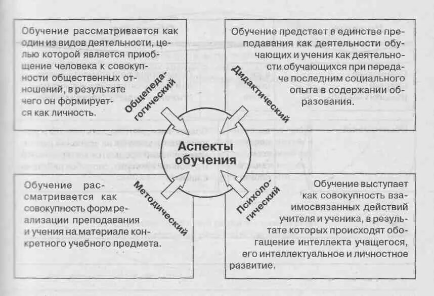 Аспекты профессионального образования. Аспекты образования схема. аспекты преподавания. основные аспекты понятия «обучение».. ключевые аспекты понятия образование.