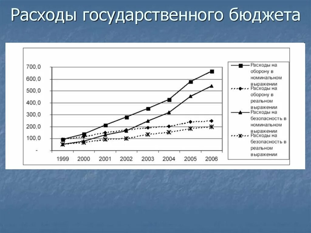 Какие статьи бюджета являются расходами. Расходы государственного бюджета. Статьи гос расходов. Расходы госбюджета. Статьи расходов государственного бюджета.