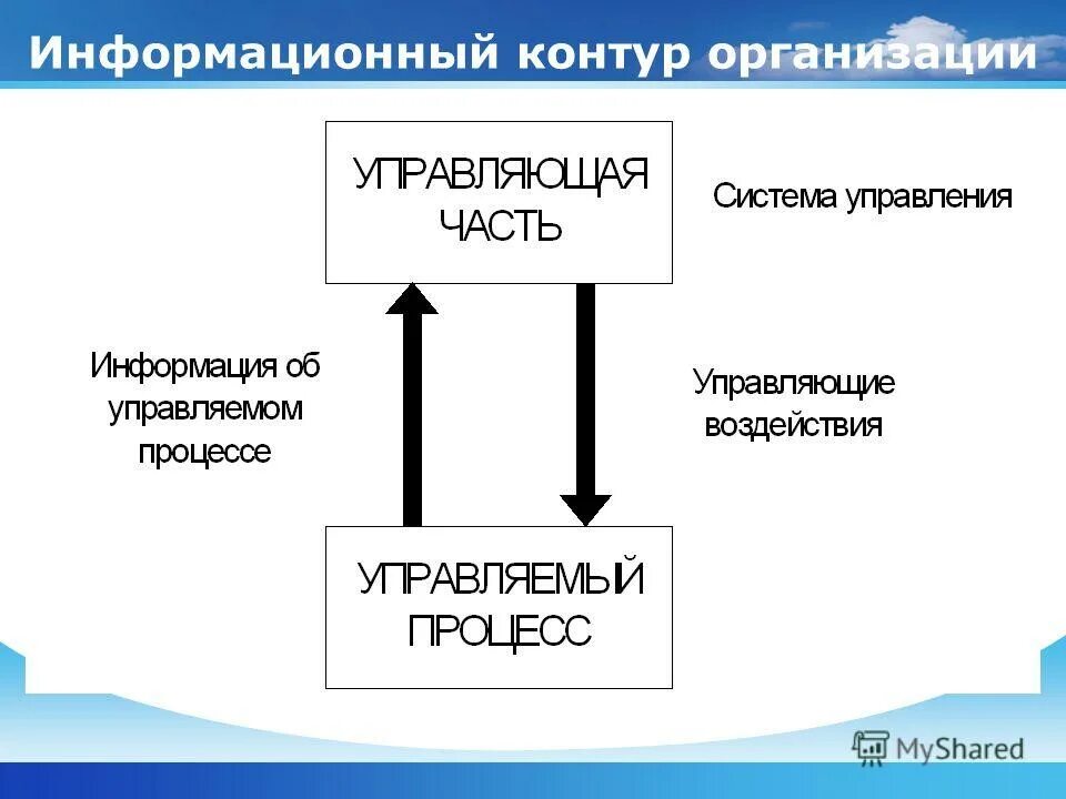 контур информационная система. контур информационная система. информационный контур управления. информационный контур организации. информационный контур.