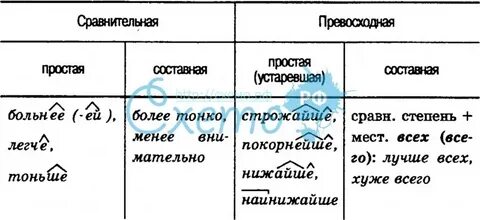 Степени наречий упражнения