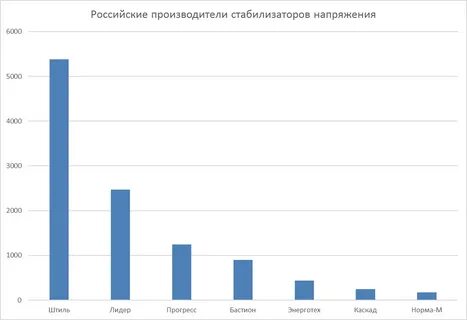 Производители стабилизаторов