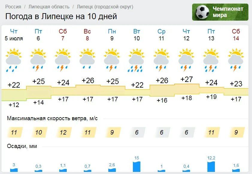 Погода в липецке на май 2024. Погода в Липецке на неделю. Климат Липецка. Погода на завтра в Липецке. Погода в Липецкой области на неделю.