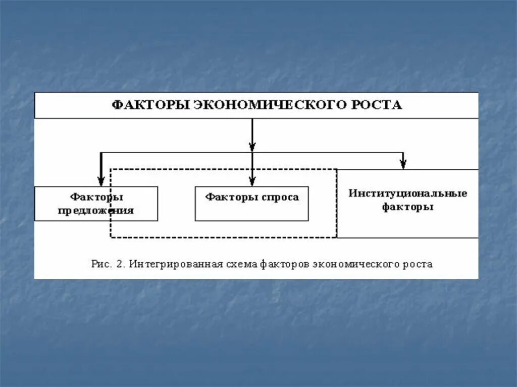 Национальная экономика факторы развития. Факторы экономического роста. Институциональные факторы экономического роста. Институциональные факторы. Факторы влияющие на экономический рост.