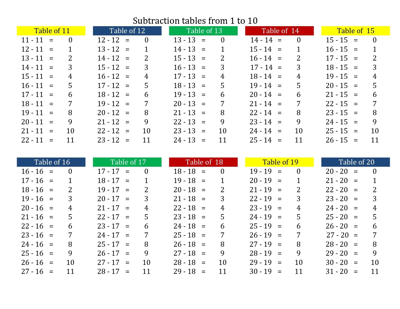 Таблица 11х11. Таблица умножения. 1 To 20 Tables. Таблица умножения 11-20.