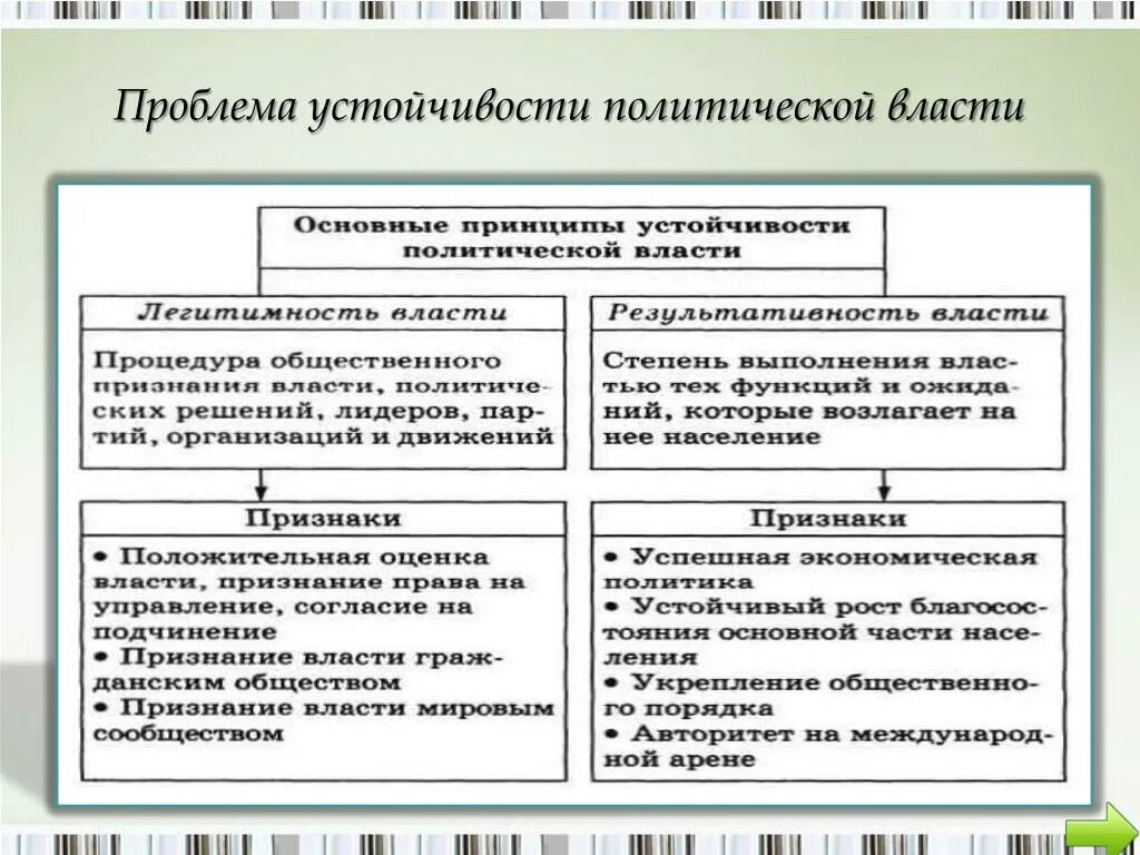 Характеристика политических проблем. Факторы устойчивости политической власти. Проблема власти. Признаки устойчивости политической власти. Проблемы политической власти в России.