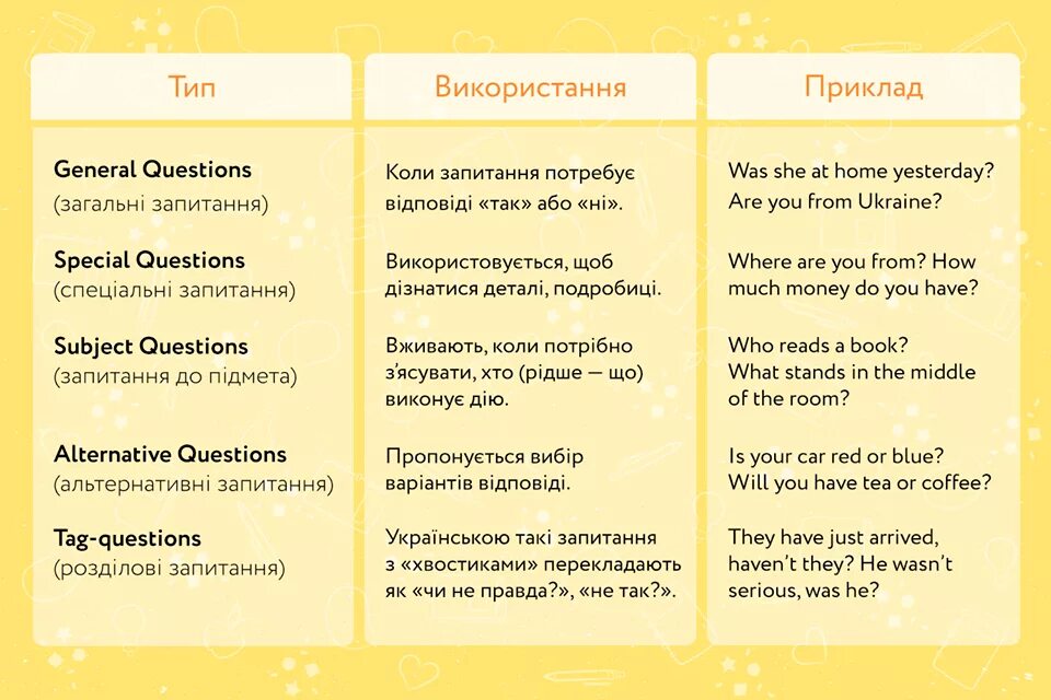 Types of questions. Types of questions in English. Types of questions в английском языке. Types of questions in English таблица. Any other questions