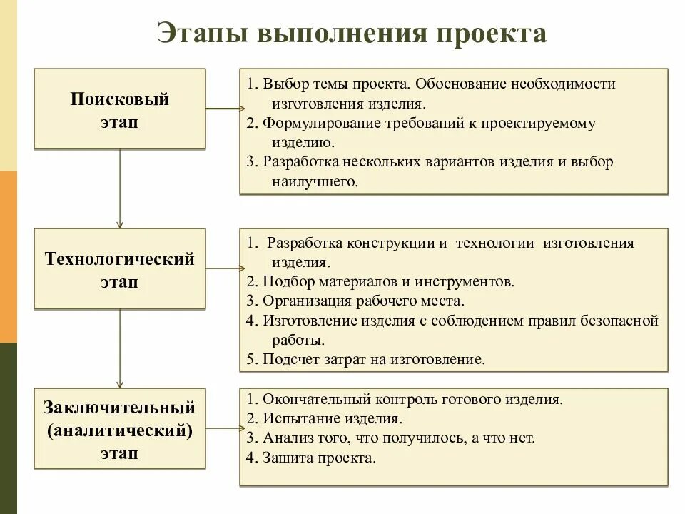 Включала в себя три этапа. Этапы выполнения творческого проекта 6 класс технология. Этапы выполнения творческого проекта по технологии. Этапы творческого проекта 7 класс. Этапы выполнения проекта таблица.