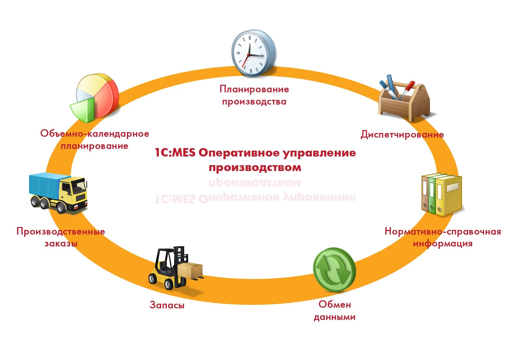 Производство бизнес управление. Оперативное управление производством 1с. Система оперативного управления производством mes. 1с:предприятие 8. mes оперативное управление производством. 1с mes управление производством.