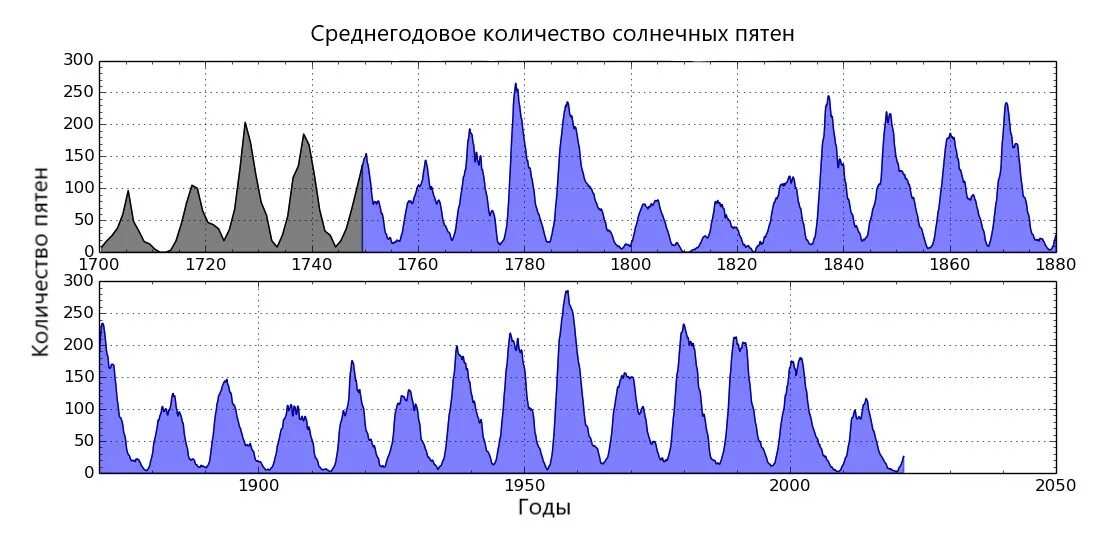 Какая солнечная активность наблюдается в настоящее время