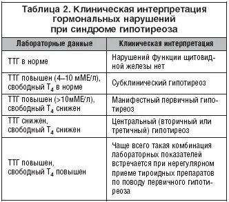 Тиреотропные препараты
