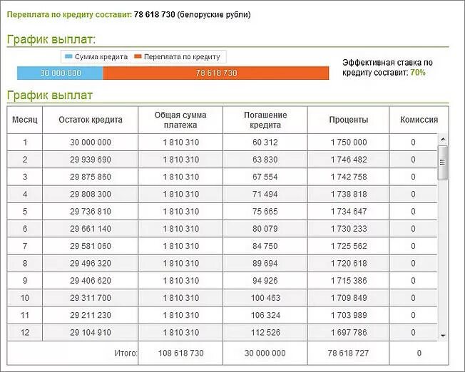 Ежемесячный платеж купить. График платежей по кредиту. Переплата кредита это. Автокредит график платежей. График платежей по ипотеке.