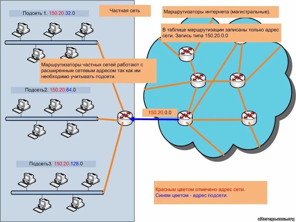 Как определить количество сетей. Ipv4 Разделение на подсети. Сети и подсети IP. Разбиение сети на подсети. Деление IP адресов на подсети.