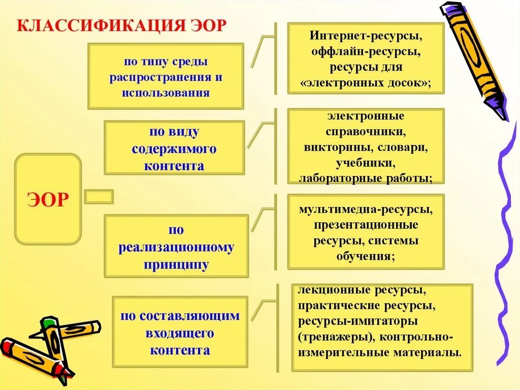 Виды эор. Электронные образовательные ресурсы. Классификация ЭОР. Классификация электронных образовательных ресурсов. Электронный образовательный ресурс классификация.