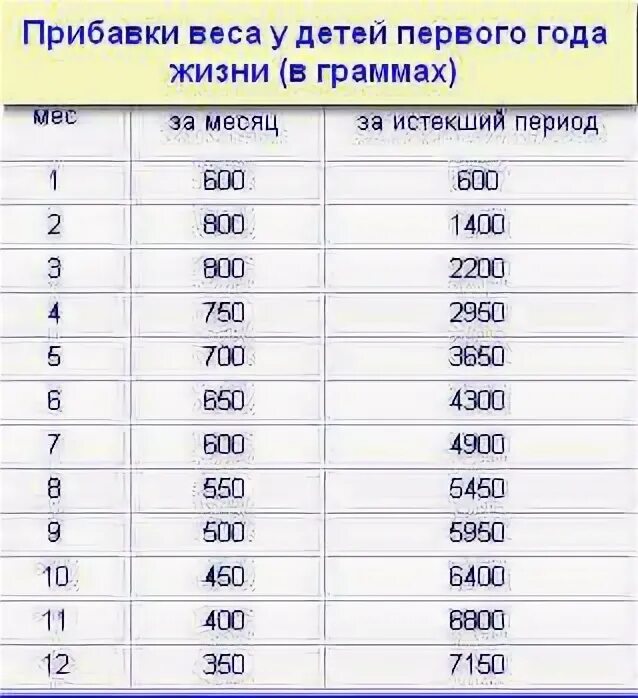 Сколько ребенок должен набрать в 1 месяц. Прибавка в весе у грудничка 7 месяцев. Норма прибавки веса за 7 месяц у грудничка. Прибавка в весе в 3 месяца ребенка норма. Ребенок плохо прибавляет в весе.