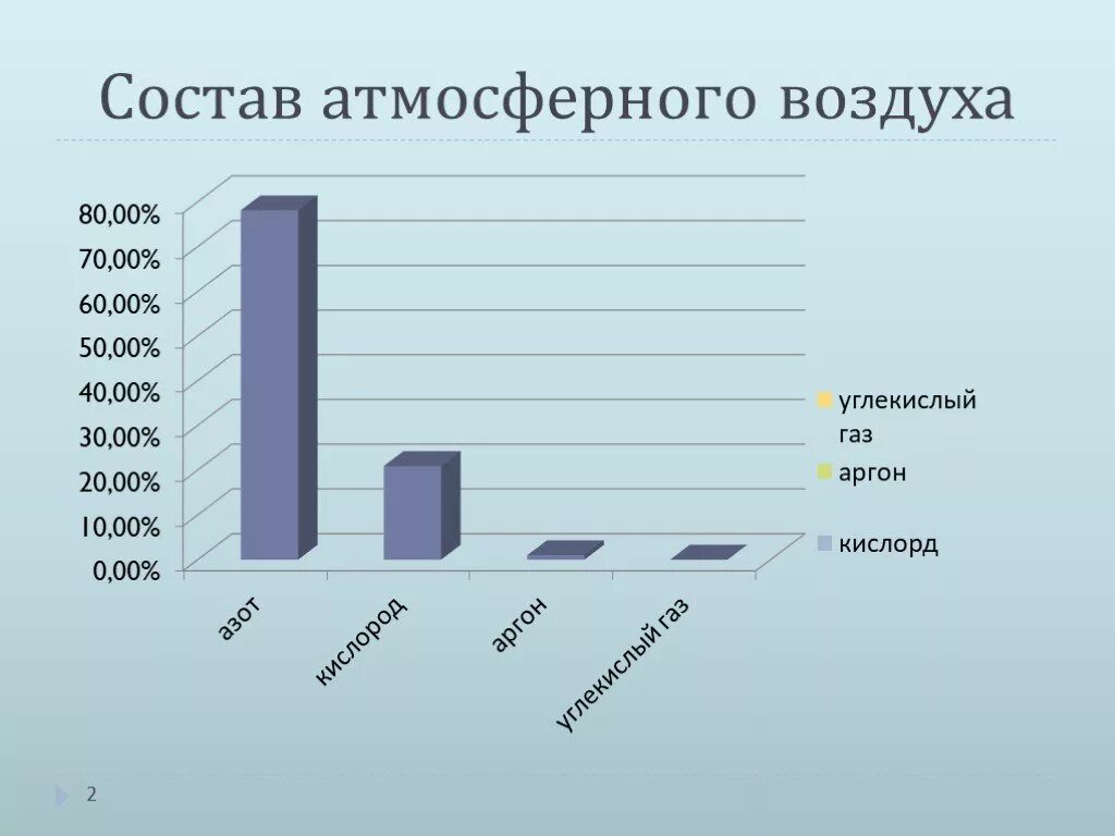 21 процент воздуха составляет. Состав атмосферы диаграмма. Состав атмосферного воздуха диаграмма. Состав воздуха гистограмма. Диаграмма из чего состоит воздух.