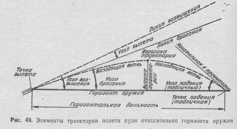 1 основы стрельбы
