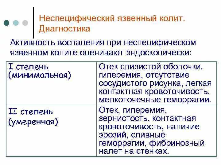 Язвенный колит степень активности. Степень активности няк. Язвенный колит стадии активности. Эндоскопическая степень активности няк.