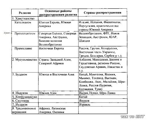 Таблица география Мировых религий. Мировые религии таблица по географии 7 класс. Главные религиозные центры Мировых религий таблица.