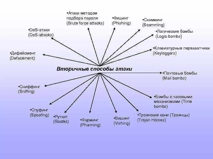Способы атаки. Атака: определение, способы атаки и их сущность.. Атаки методом подбора пароля. Способы атаки противника.