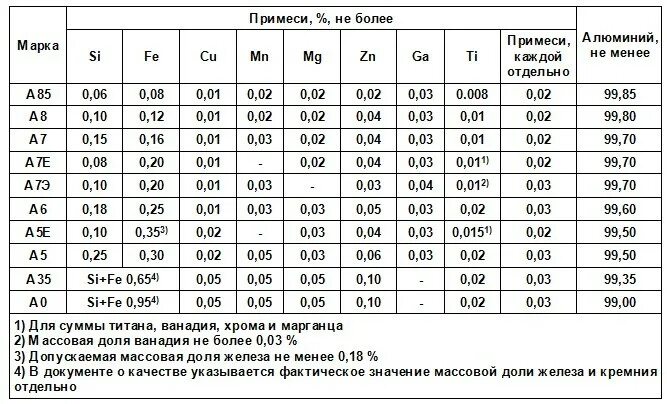 Алюминий сколько л