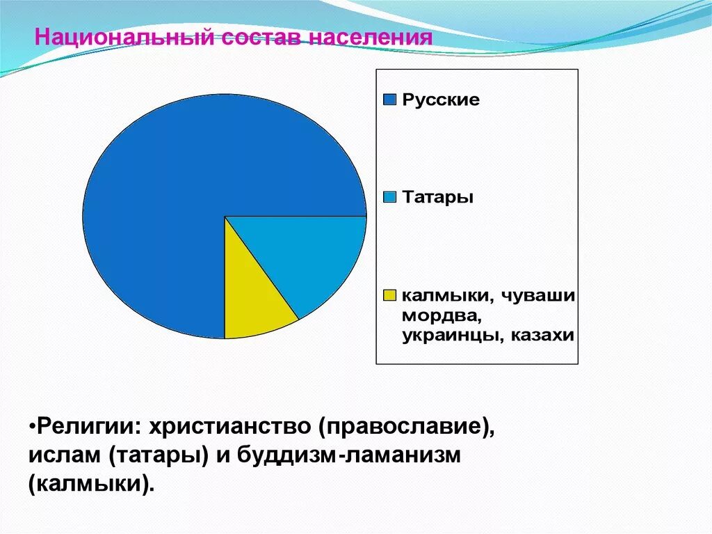 Численность населения народов поволжья