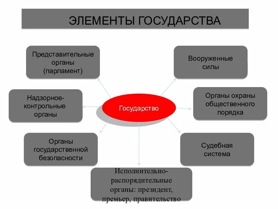 Составляющие элементы государства. Составляющие элементы государства