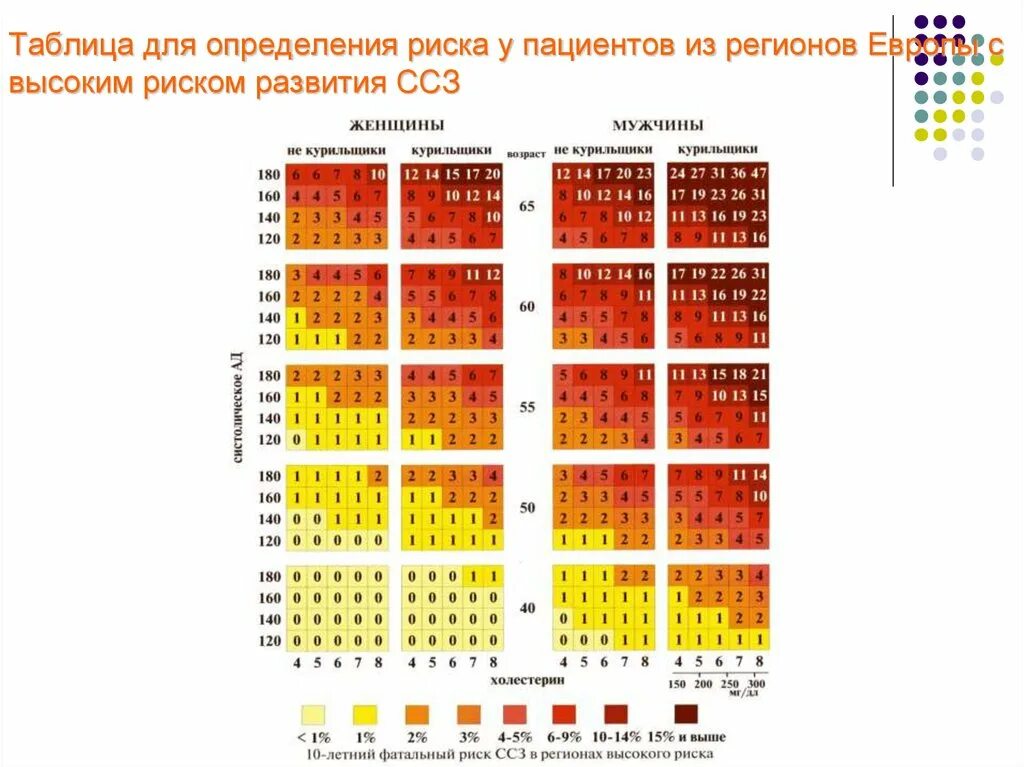 Шкала риска ССЗ У молодых. Score таблица сердечно-сосудистого риска. Риск сосудистого риска при гипертонической болезни. Таблица риска смерти от ССЗ за 10 лет.