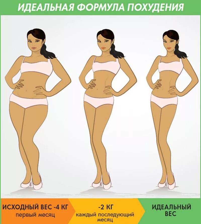 Постепенное похудение. Похудение иллюстрация. Формы тела женщины. Вес и фигура. Идеальная форма женщины