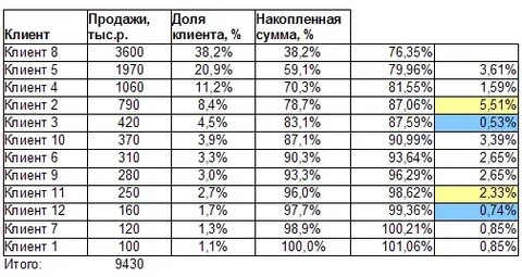 Перевести график в таблицу