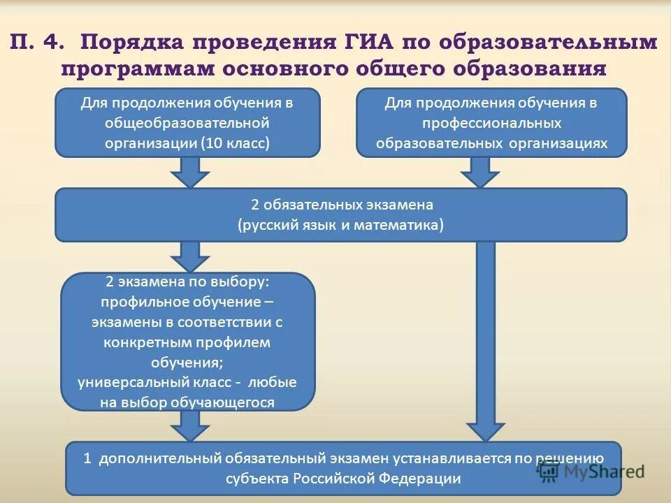 Промежуточная и государственная итоговая аттестация